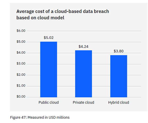 Costs of a Data breach